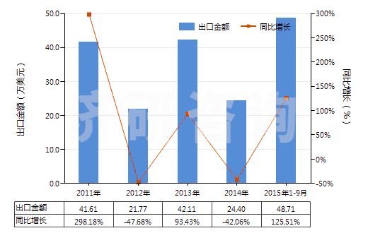 2011-2015年9月中國其他石灰質(zhì)碑用或建筑用石,蠟石(HS25152000)出口總額及增速統(tǒng)計(jì)